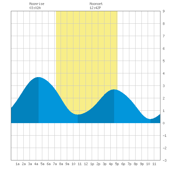 Wachapreague tide chart for Tuesday, January 13, 2026