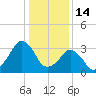 Wachapreague tide chart for Wednesday, January 14, 2026