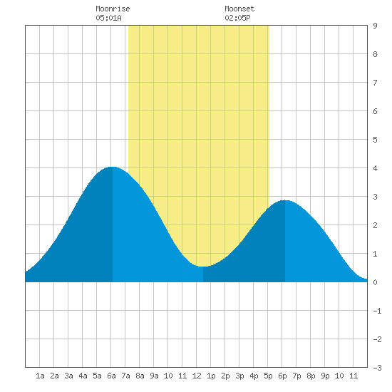Wachapreague tide chart for Thursday, January 15, 2026
