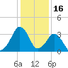 Wachapreague tide chart for Friday, January 16, 2026