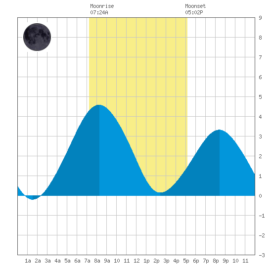 Wachapreague tide chart for Sunday, January 18, 2026