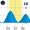 Wachapreague tide chart for Sunday, January 18, 2026