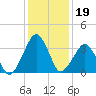 Wachapreague tide chart for Monday, January 19, 2026