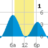Wachapreague tide chart for Thursday, January 1, 2026