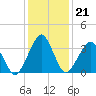 Wachapreague tide chart for Wednesday, January 21, 2026