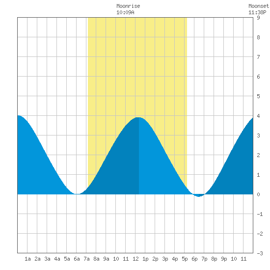Wachapreague tide chart for Saturday, January 24, 2026