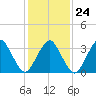 Wachapreague tide chart for Saturday, January 24, 2026
