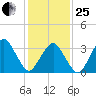 Wachapreague tide chart for Sunday, January 25, 2026
