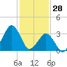 Wachapreague tide chart for Wednesday, January 28, 2026