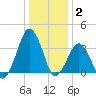 Wachapreague tide chart for Friday, January 2, 2026