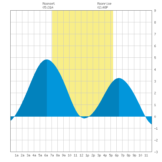 Wachapreague tide chart for Friday, January 30, 2026