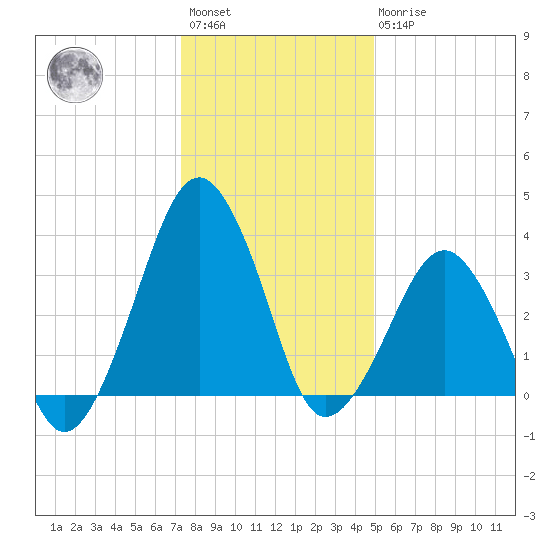 Wachapreague tide chart for Saturday, January 3, 2026