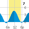 Wachapreague tide chart for Wednesday, January 7, 2026