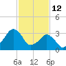 Wachapreague tide chart for Thursday, February 12, 2026