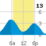 Wachapreague tide chart for Friday, February 13, 2026