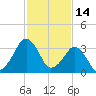 Wachapreague tide chart for Saturday, February 14, 2026