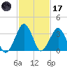 Wachapreague tide chart for Tuesday, February 17, 2026
