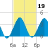 Wachapreague tide chart for Thursday, February 19, 2026