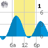 Wachapreague tide chart for Sunday, February 1, 2026