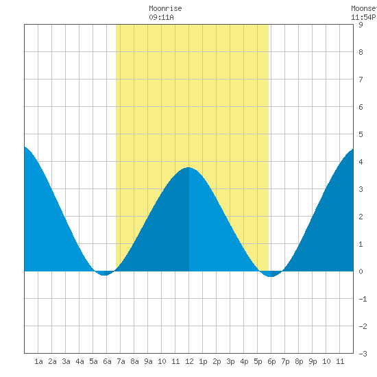 Wachapreague tide chart for Sunday, February 22, 2026