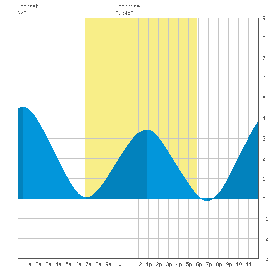 Wachapreague tide chart for Monday, February 23, 2026