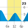 Wachapreague tide chart for Monday, February 23, 2026
