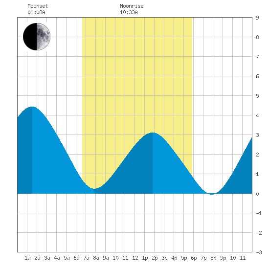 Wachapreague tide chart for Tuesday, February 24, 2026