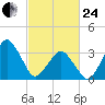 Wachapreague tide chart for Tuesday, February 24, 2026