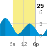 Wachapreague tide chart for Wednesday, February 25, 2026