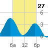 Wachapreague tide chart for Friday, February 27, 2026