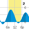 Wachapreague tide chart for Monday, February 2, 2026