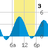 Wachapreague tide chart for Tuesday, February 3, 2026