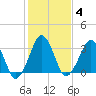 Wachapreague tide chart for Wednesday, February 4, 2026
