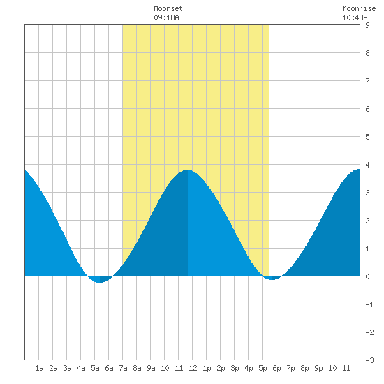 Wachapreague tide chart for Friday, February 6, 2026