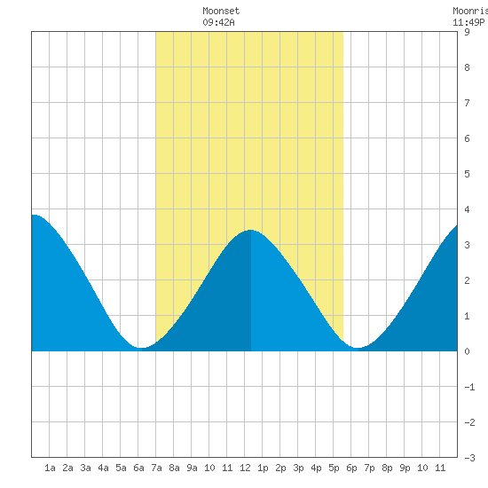 Wachapreague tide chart for Saturday, February 7, 2026