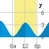 Wachapreague tide chart for Saturday, February 7, 2026