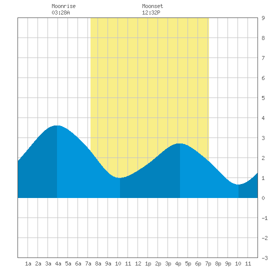 Wachapreague tide chart for Thursday, March 12, 2026