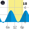 Wachapreague tide chart for Wednesday, March 18, 2026