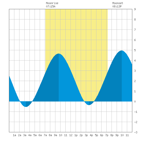 Wachapreague tide chart for Thursday, March 19, 2026