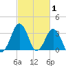 Wachapreague tide chart for Sunday, March 1, 2026