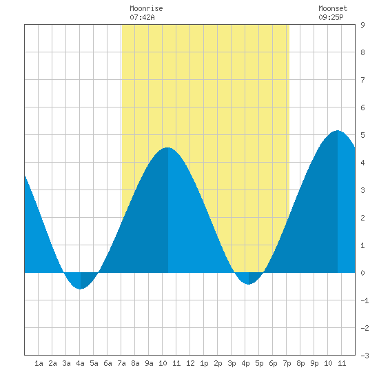 Wachapreague tide chart for Friday, March 20, 2026