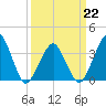 Wachapreague tide chart for Sunday, March 22, 2026