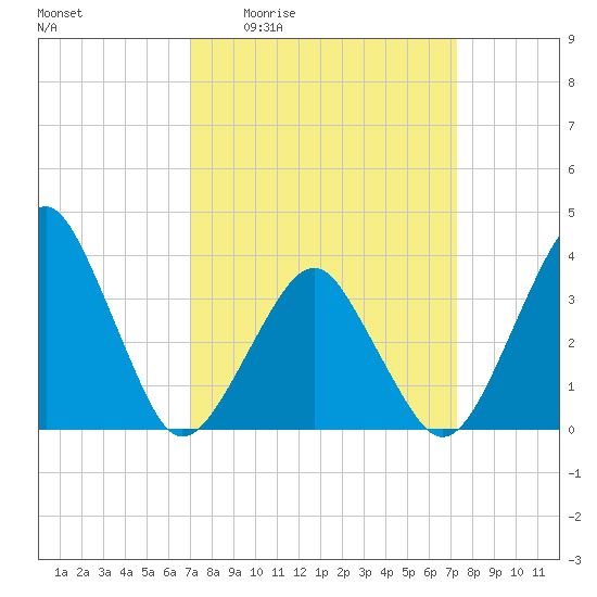 Wachapreague tide chart for Monday, March 23, 2026