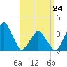 Wachapreague tide chart for Tuesday, March 24, 2026