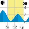Wachapreague tide chart for Wednesday, March 25, 2026