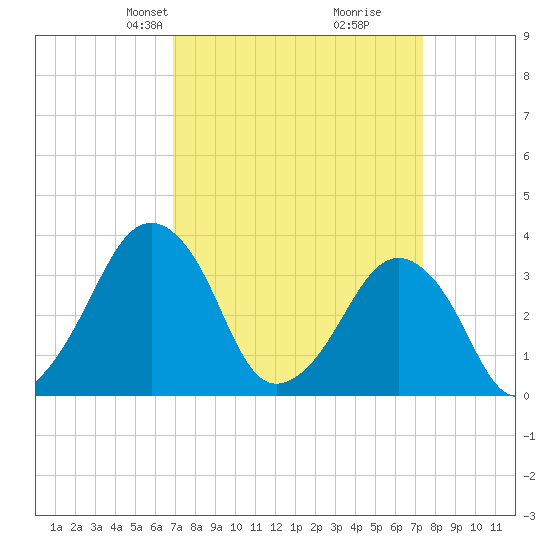 Wachapreague tide chart for Saturday, March 28, 2026