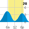 Wachapreague tide chart for Saturday, March 28, 2026