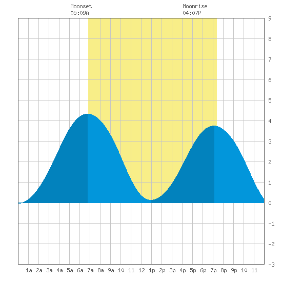 Wachapreague tide chart for Sunday, March 29, 2026