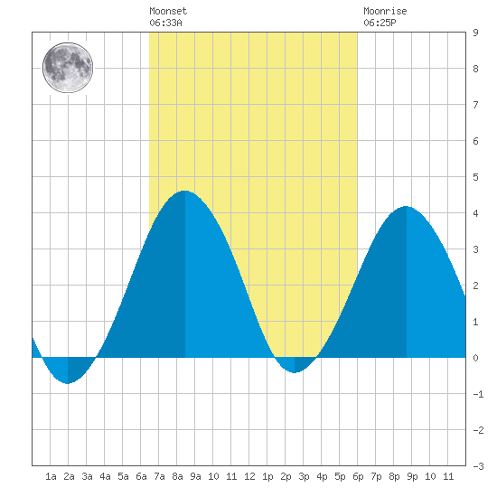 Wachapreague tide chart for Tuesday, March 3, 2026
