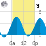 Wachapreague tide chart for Tuesday, March 3, 2026